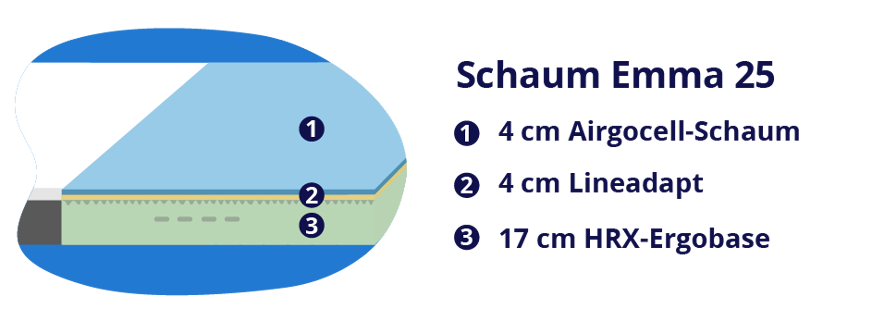 Schaumschichten
